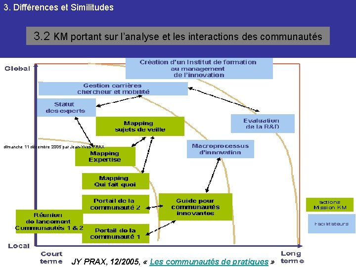 3. Différences et Similitudes 3. 2 KM portant sur l’analyse et les interactions des