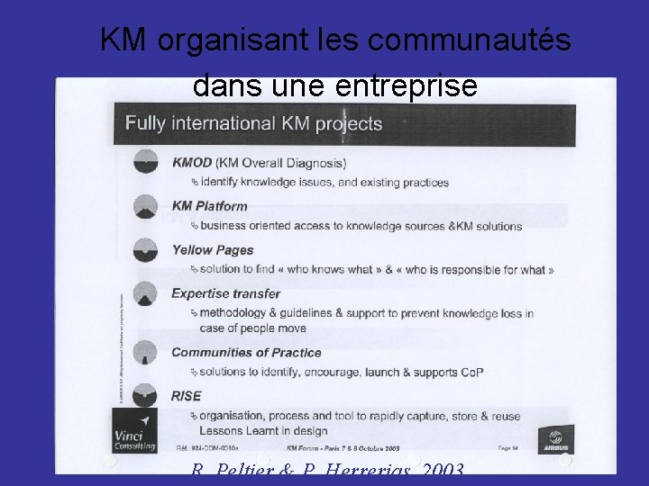 KM organisant les communautés dans une entreprise R. Peltier & P. Herrerias, 2003 