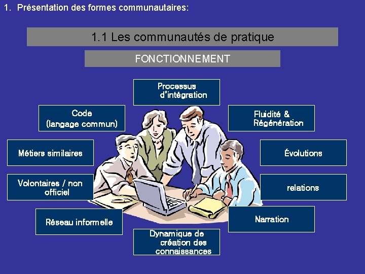1. Présentation des formes communautaires: 1. 1 Les communautés de pratique FONCTIONNEMENT Processus d’intégration