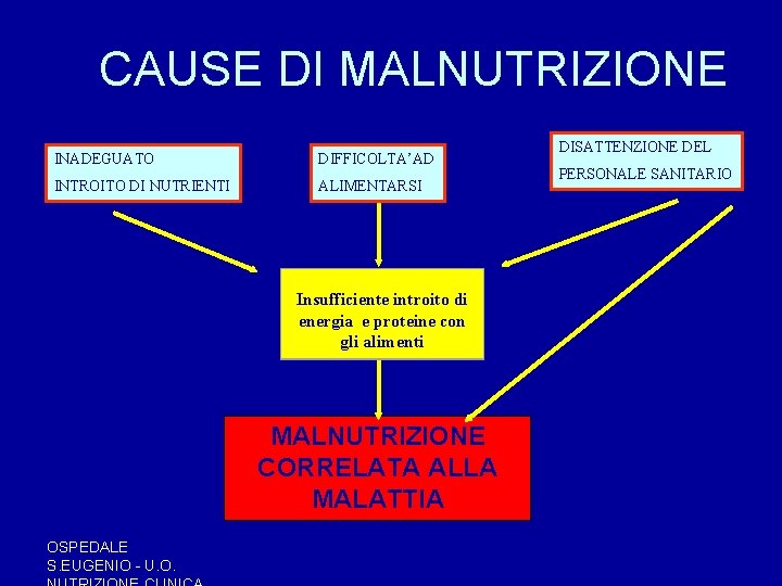 CAUSE DI MALNUTRIZIONE INADEGUATO DIFFICOLTA’AD INTROITO DI NUTRIENTI ALIMENTARSI Insufficiente introito di energia e CAUSE DI MALNUTRIZIONE INADEGUATO DIFFICOLTA’AD INTROITO DI NUTRIENTI ALIMENTARSI Insufficiente introito di energia e