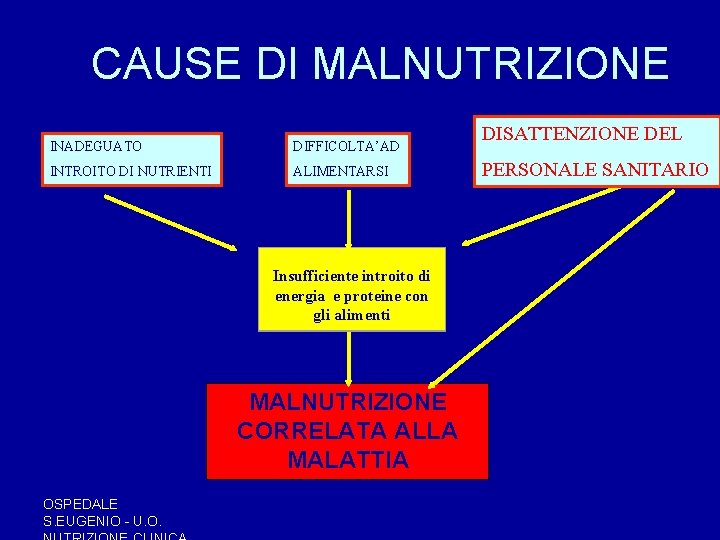 CAUSE DI MALNUTRIZIONE INADEGUATO DIFFICOLTA’AD INTROITO DI NUTRIENTI ALIMENTARSI Insufficiente introito di energia e CAUSE DI MALNUTRIZIONE INADEGUATO DIFFICOLTA’AD INTROITO DI NUTRIENTI ALIMENTARSI Insufficiente introito di energia e