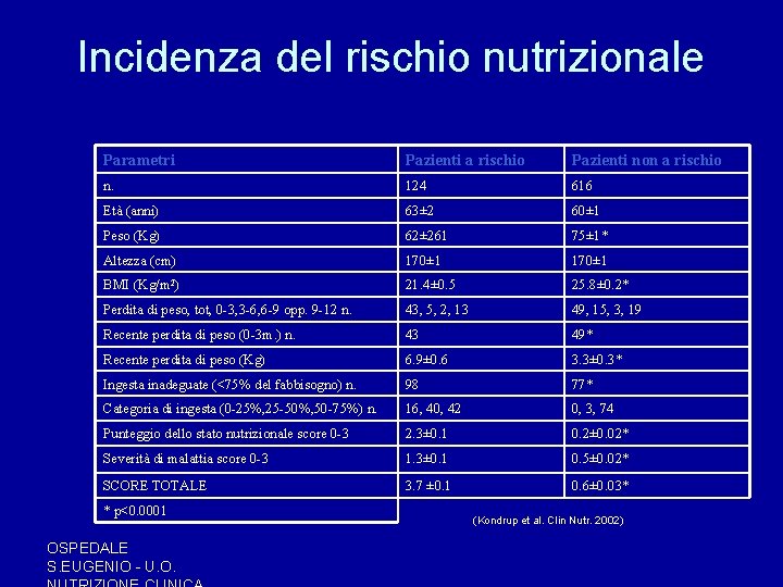 Incidenza del rischio nutrizionale Parametri Pazienti a rischio Pazienti non a rischio n. 124 Incidenza del rischio nutrizionale Parametri Pazienti a rischio Pazienti non a rischio n. 124
