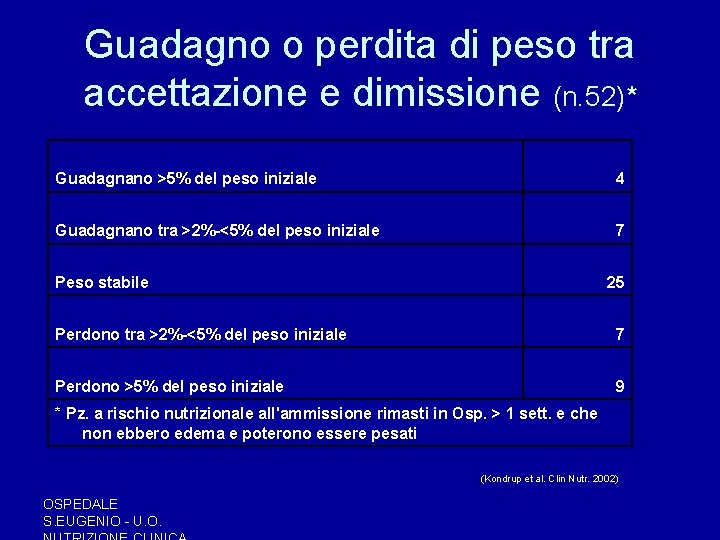 Guadagno o perdita di peso tra accettazione e dimissione (n. 52)* Guadagnano >5% del Guadagno o perdita di peso tra accettazione e dimissione (n. 52)* Guadagnano >5% del