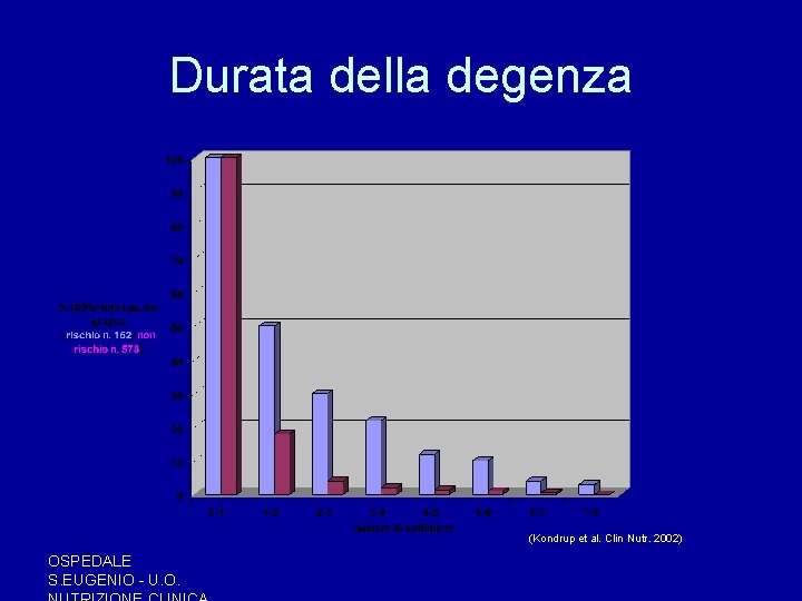 Durata della degenza (Kondrup et al. Clin Nutr. 2002) OSPEDALE S. EUGENIO - U. Durata della degenza (Kondrup et al. Clin Nutr. 2002) OSPEDALE S. EUGENIO - U.
