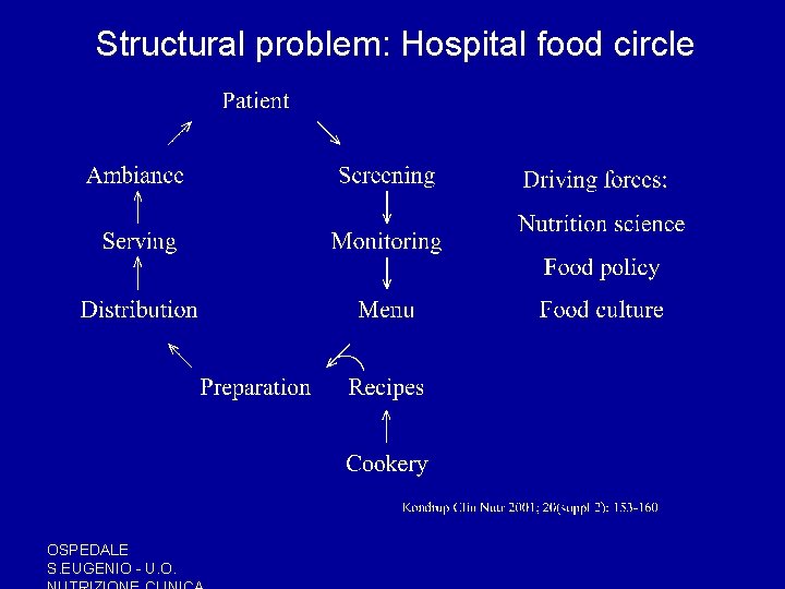 Structural problem: Hospital food circle OSPEDALE S. EUGENIO - U. O. Structural problem: Hospital food circle OSPEDALE S. EUGENIO - U. O.