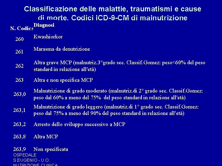 Classificazione delle malattie, traumatismi e cause di morte. Codici ICD-9 -CM di malnutrizione N. Classificazione delle malattie, traumatismi e cause di morte. Codici ICD-9 -CM di malnutrizione N.