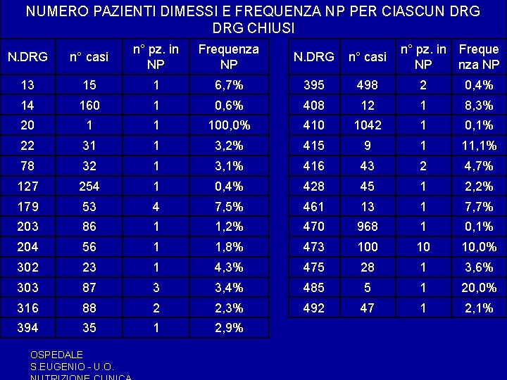 NUMERO PAZIENTI DIMESSI E FREQUENZA NP PER CIASCUN DRG CHIUSI N. DRG n° casi NUMERO PAZIENTI DIMESSI E FREQUENZA NP PER CIASCUN DRG CHIUSI N. DRG n° casi