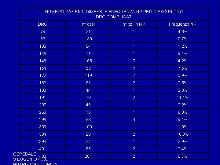NUMERO PAZIENTI DIMESSI E FREQUENZA NP PER CIASCUN DRG COMPLICATI DRG n° casi n° NUMERO PAZIENTI DIMESSI E FREQUENZA NP PER CIASCUN DRG COMPLICATI DRG n° casi n°