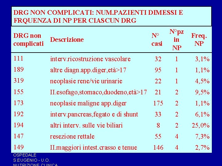 DRG NON COMPLICATI: NUM. PAZIENTI DIMESSI E FRQUENZA DI NP PER CIASCUN DRG non DRG NON COMPLICATI: NUM. PAZIENTI DIMESSI E FRQUENZA DI NP PER CIASCUN DRG non
