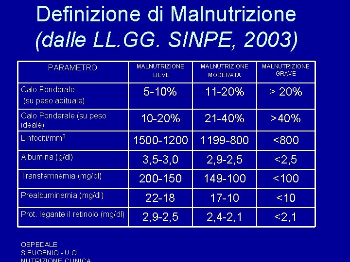 Definizione di Malnutrizione (dalle LL. GG. SINPE, 2003) PARAMETRO Calo Ponderale (su peso abituale) Definizione di Malnutrizione (dalle LL. GG. SINPE, 2003) PARAMETRO Calo Ponderale (su peso abituale)