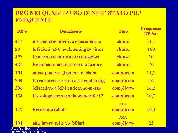 DRG NEI QUALI L' USO DI NP E' STATO PIU' FREQUENTE DRG Descrizione Tipo DRG NEI QUALI L' USO DI NP E' STATO PIU' FREQUENTE DRG Descrizione Tipo