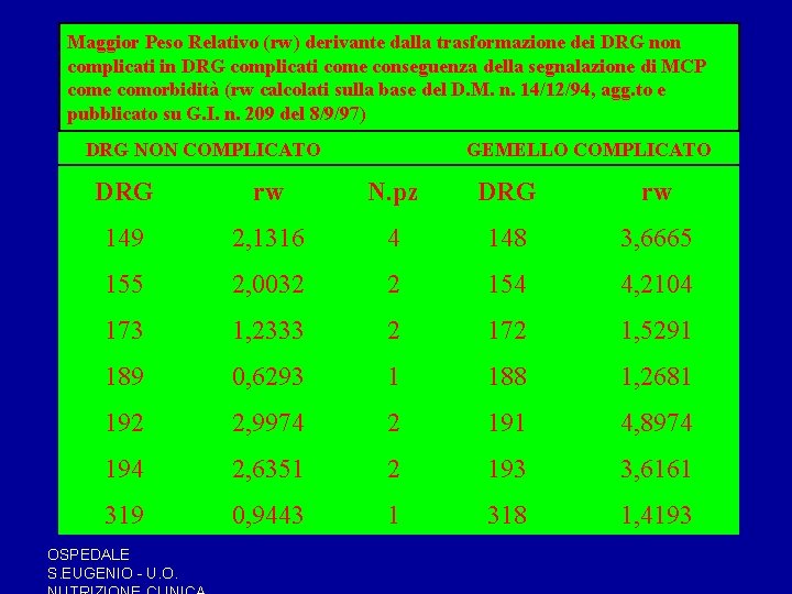 Maggior Peso Relativo (rw) derivante dalla trasformazione dei DRG non complicati in DRG complicati Maggior Peso Relativo (rw) derivante dalla trasformazione dei DRG non complicati in DRG complicati