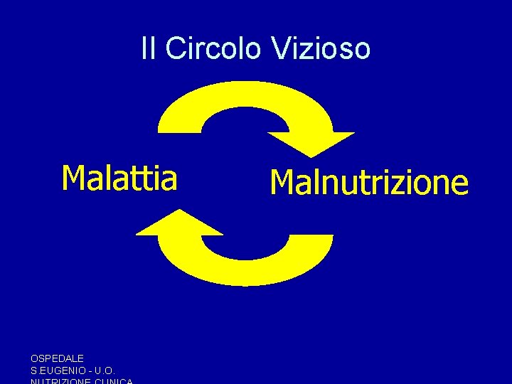 Il Circolo Vizioso Malattia OSPEDALE S. EUGENIO - U. O. Malnutrizione Il Circolo Vizioso Malattia OSPEDALE S. EUGENIO - U. O. Malnutrizione