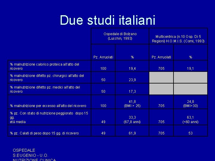 Due studi italiani Ospedale di Bolzano (Lucchin, 1993) Multicentrica (n. 10 Osp. Di 5 Due studi italiani Ospedale di Bolzano (Lucchin, 1993) Multicentrica (n. 10 Osp. Di 5