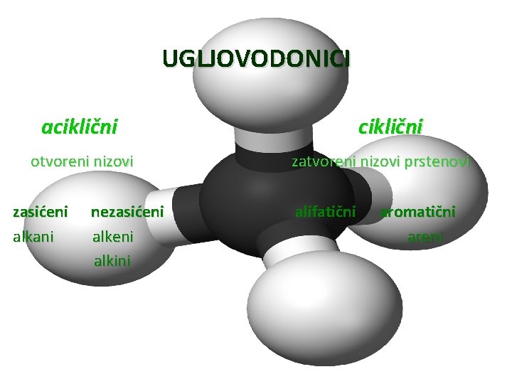 UGLJOVODONICI aciklični otvoreni nizovi zasićeni alkani nezasićeni alkini ciklični zatvoreni nizovi prstenovi alifatični aromatični