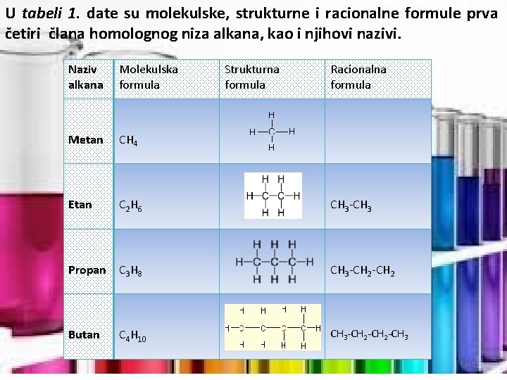 U tabeli 1. date su molekulske, strukturne i racionalne formule prva četiri člana homolognog