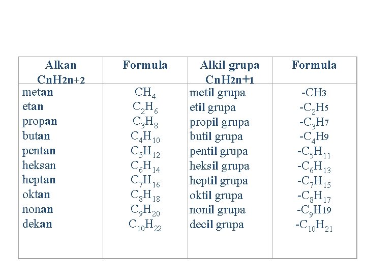 Alkan Cn. H 2 n+2 metan propan butan pentan heksan heptan oktan nonan dekan