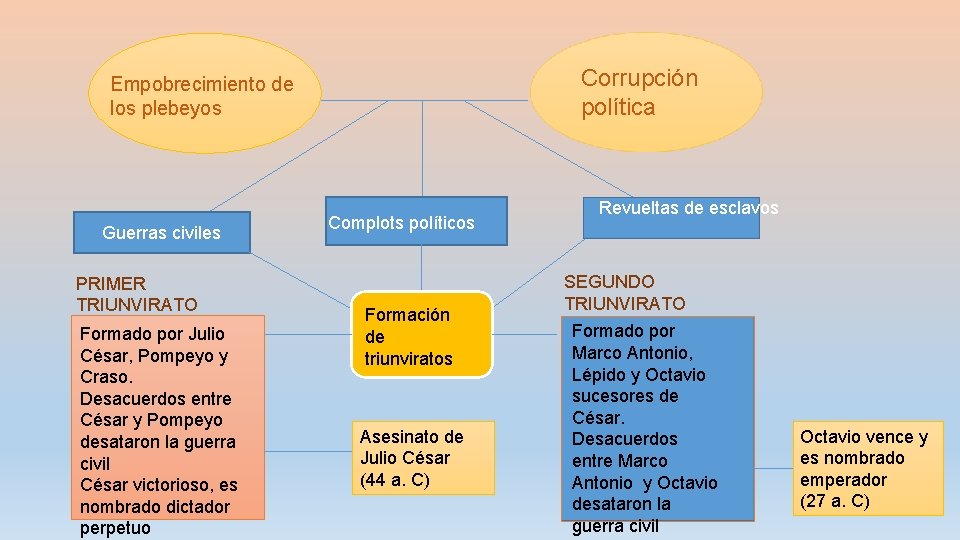 Corrupción política Empobrecimiento de los plebeyos Guerras civiles PRIMER TRIUNVIRATO Formado por Julio César,