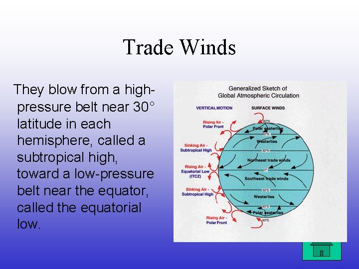 Trade Winds They blow from a highpressure belt near 30° latitude in each hemisphere, Trade Winds They blow from a highpressure belt near 30° latitude in each hemisphere,