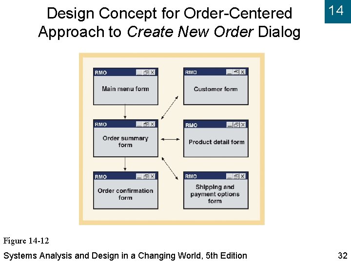 Design Concept for Order-Centered Approach to Create New Order Dialog 14 Figure 14 -12