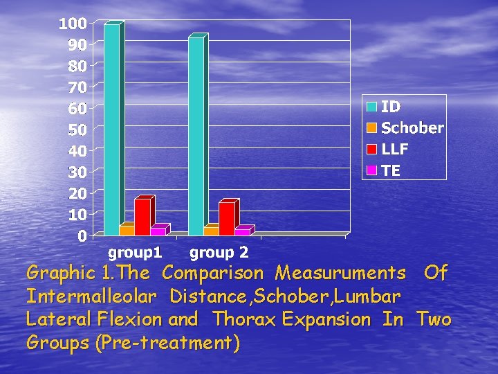 Graphic 1. The Comparison Measuruments Of Intermalleolar Distance, Schober, Lumbar Lateral Flexion and Thorax
