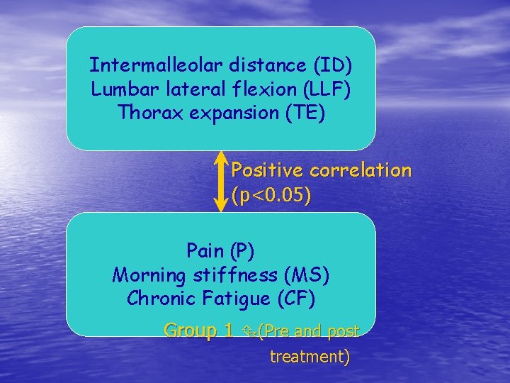 Intermalleolar distance (ID) Lumbar lateral flexion (LLF) Thorax expansion (TE) Positive correlation (p<0. 05)