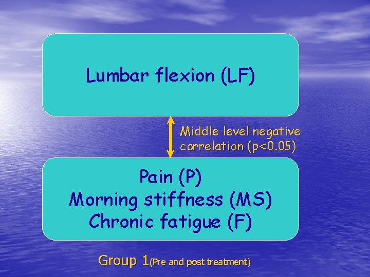 Lumbar flexion (LF) Middle level negative correlation (p<0. 05) Pain (P) Morning stiffness (MS)