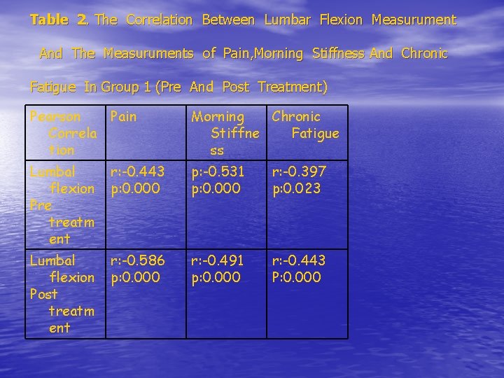 Table 2. The Correlation Between Lumbar Flexion Measurument And The Measuruments of Pain, Morning