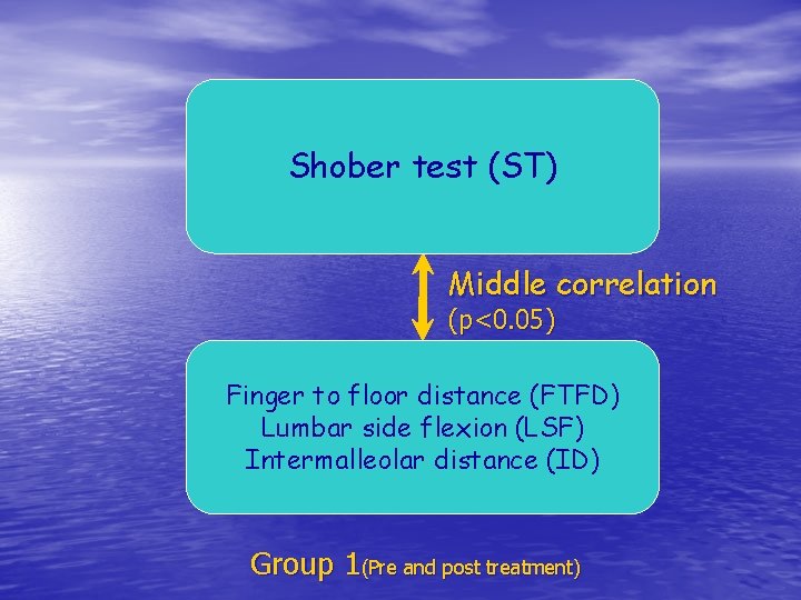 Shober test (ST) Middle correlation (p<0. 05) Finger to floor distance (FTFD) Lumbar side