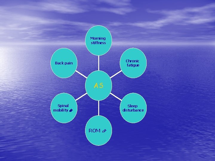 Morning stiffness Chronic fatigue Back pain AS Spinal mobility Sleep disturbance ROM 