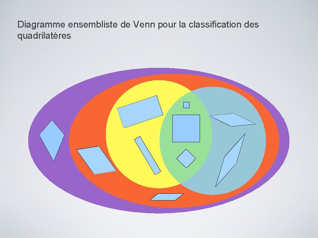 Diagramme ensembliste de Venn pour la classification des quadrilatères 