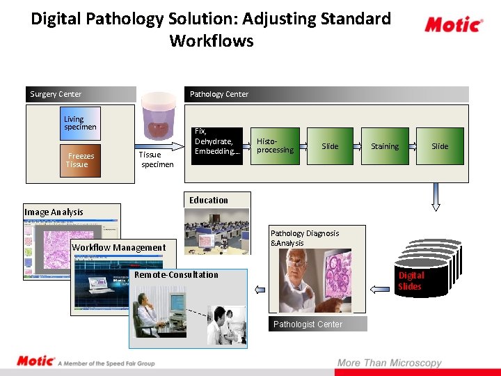 Digital Pathology Solution: Adjusting Standard Workflows Surgery Center Pathology Center Living specimen Freezes Tissue