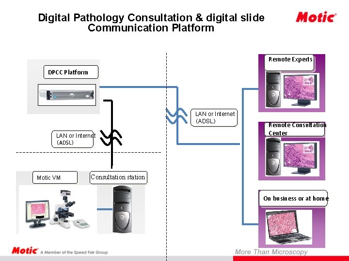 Digital Pathology Consultation & digital slide Communication Platform Remote Experts DPCC Platform LAN or