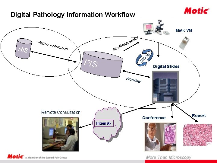 Digital Pathology Information Workflow Motic VM HIS Patie t en nt Info rmatio an