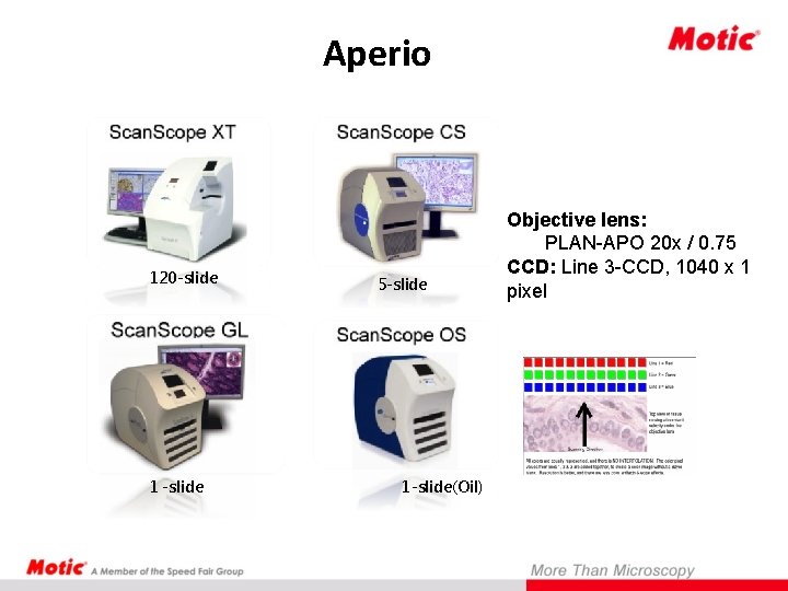 Aperio 120 -slide 1 -slide 5 -slide 1 -slide(Oil) Objective lens: PLAN-APO 20 x