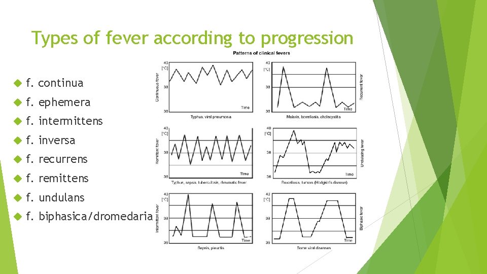Types of fever according to progression f. continua f. ephemera f. intermittens f. inversa Types of fever according to progression f. continua f. ephemera f. intermittens f. inversa