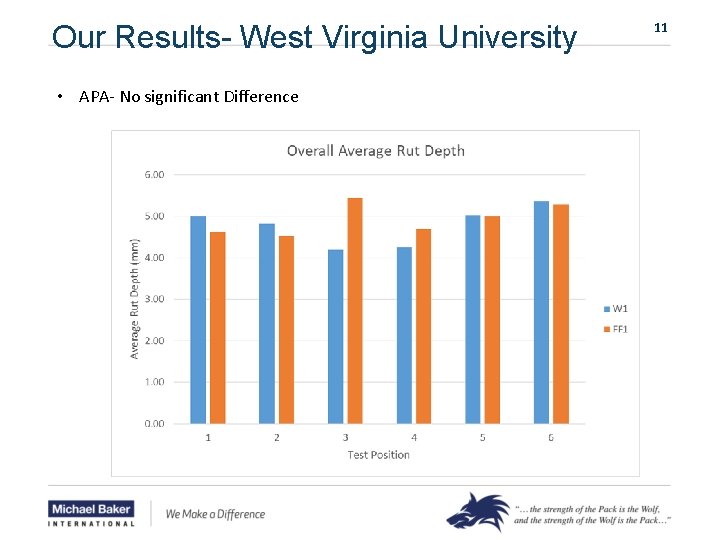 Our Results- West Virginia University • APA- No significant Difference 11 