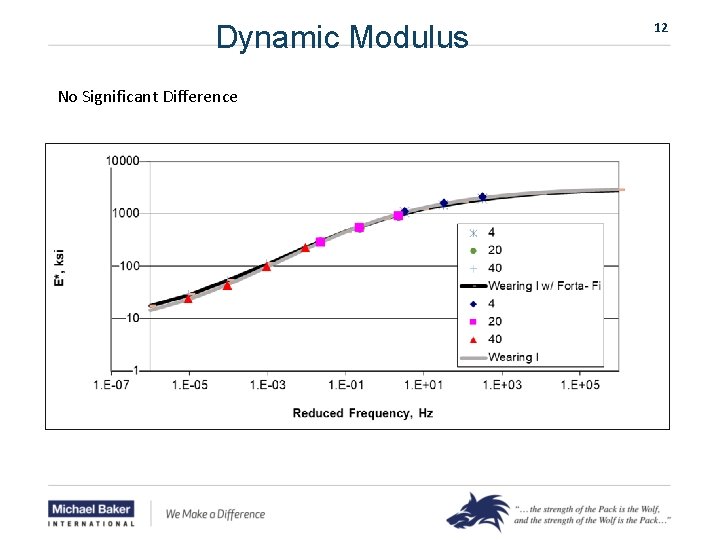 Dynamic Modulus No Significant Difference 12 