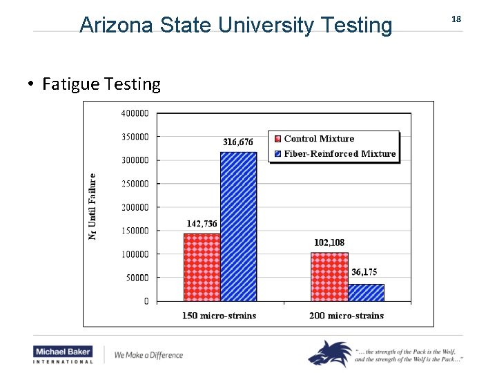 Arizona State University Testing • Fatigue Testing 18 