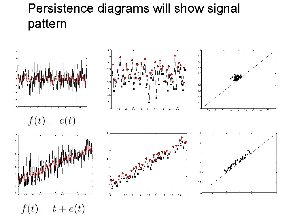Persistence diagrams will show signal pattern 