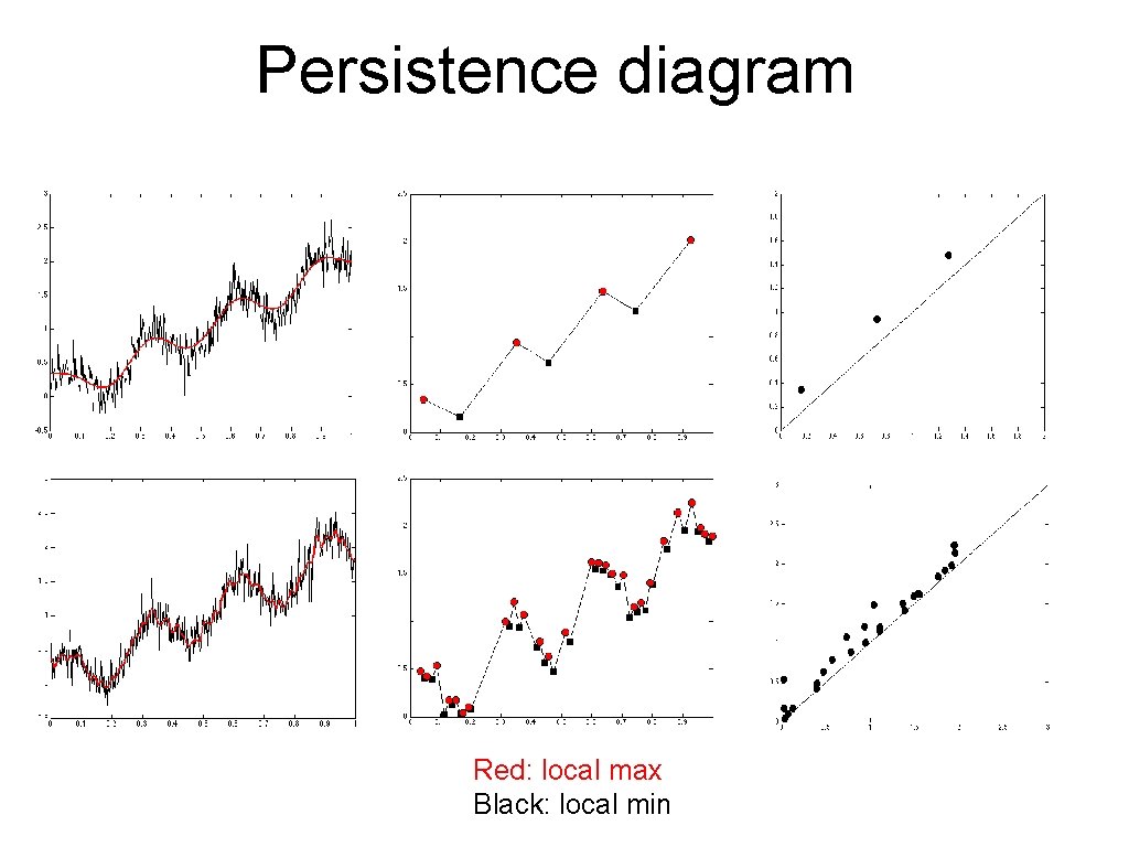 Persistence diagram Red: local max Black: local min 
