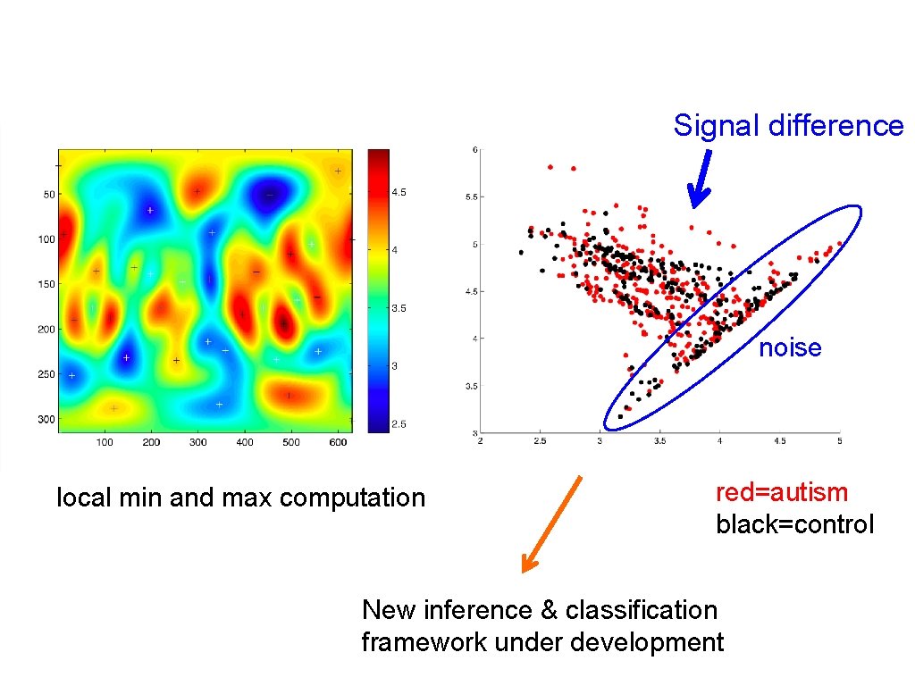 Signal difference noise local min and max computation red=autism black=control New inference & classification