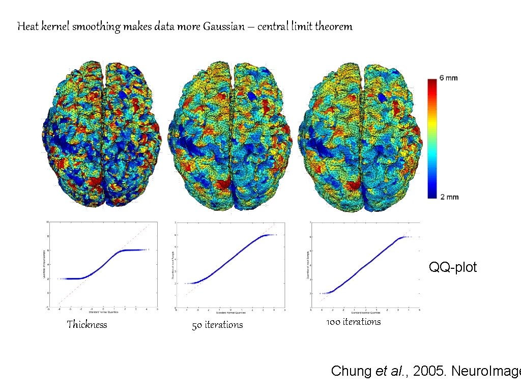 Heat kernel smoothing makes data more Gaussian – central limit theorem QQ-plot Thickness 50