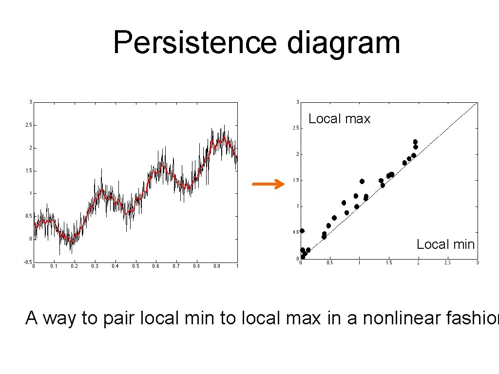 Persistence diagram Local max Local min A way to pair local min to local