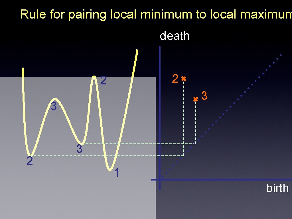 Rule for pairing local minimum to local maximum death 2 2 3 3 2