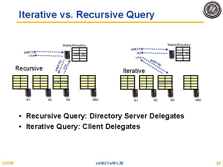 Iterative vs. Recursive Query Master/Directory get(K 14) V 14 get(K 14) N 3 V