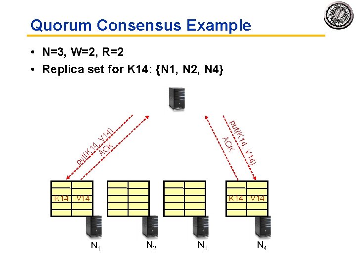 Quorum Consensus Example • N=3, W=2, R=2 • Replica set for K 14: {N