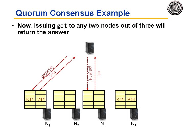 Quorum Consensus Example • Now, issuing get to any two nodes out of three