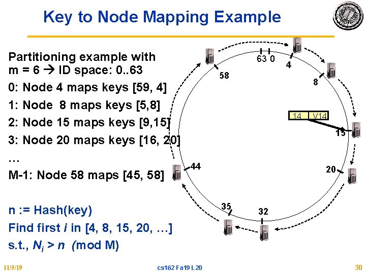 Key to Node Mapping Example Partitioning example with m = 6 ID space: 0.