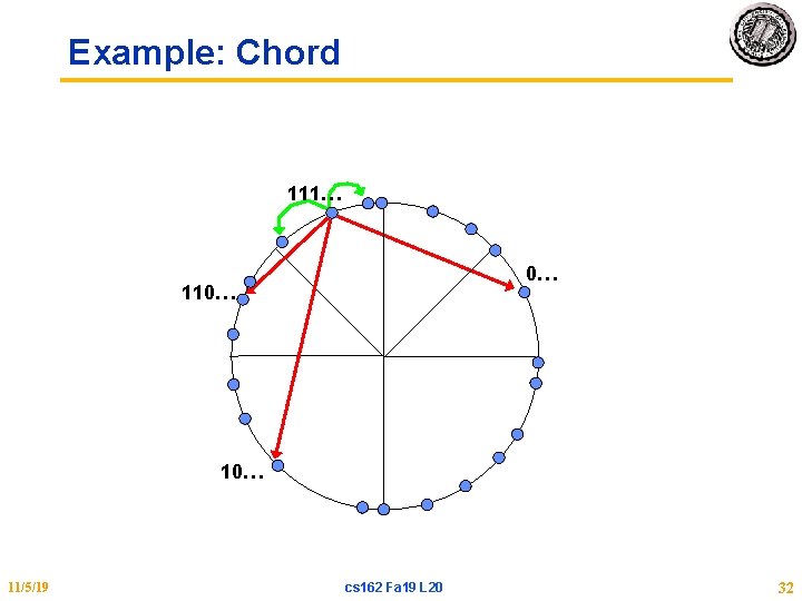Example: Chord 111… 0… 110… 11/5/19 cs 162 Fa 19 L 20 32 